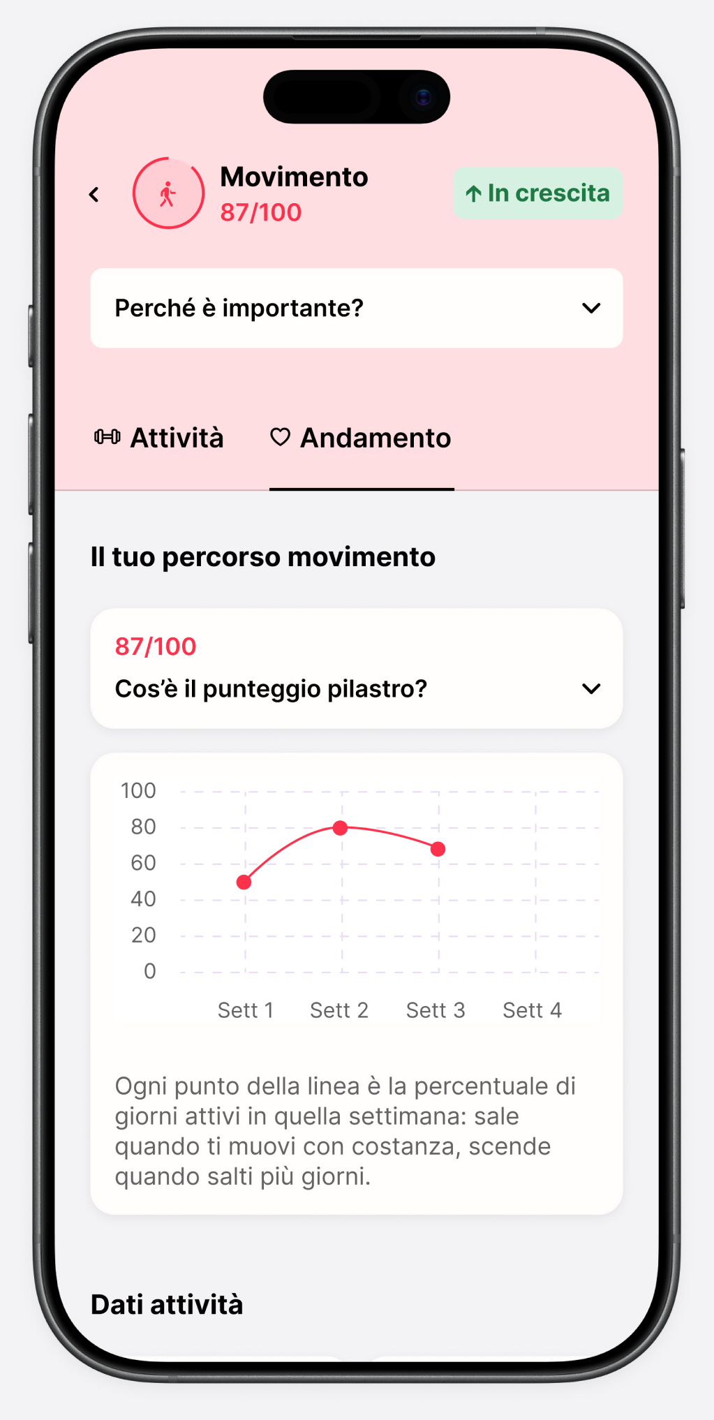 Andamento del pilastro Movimento nel tempo